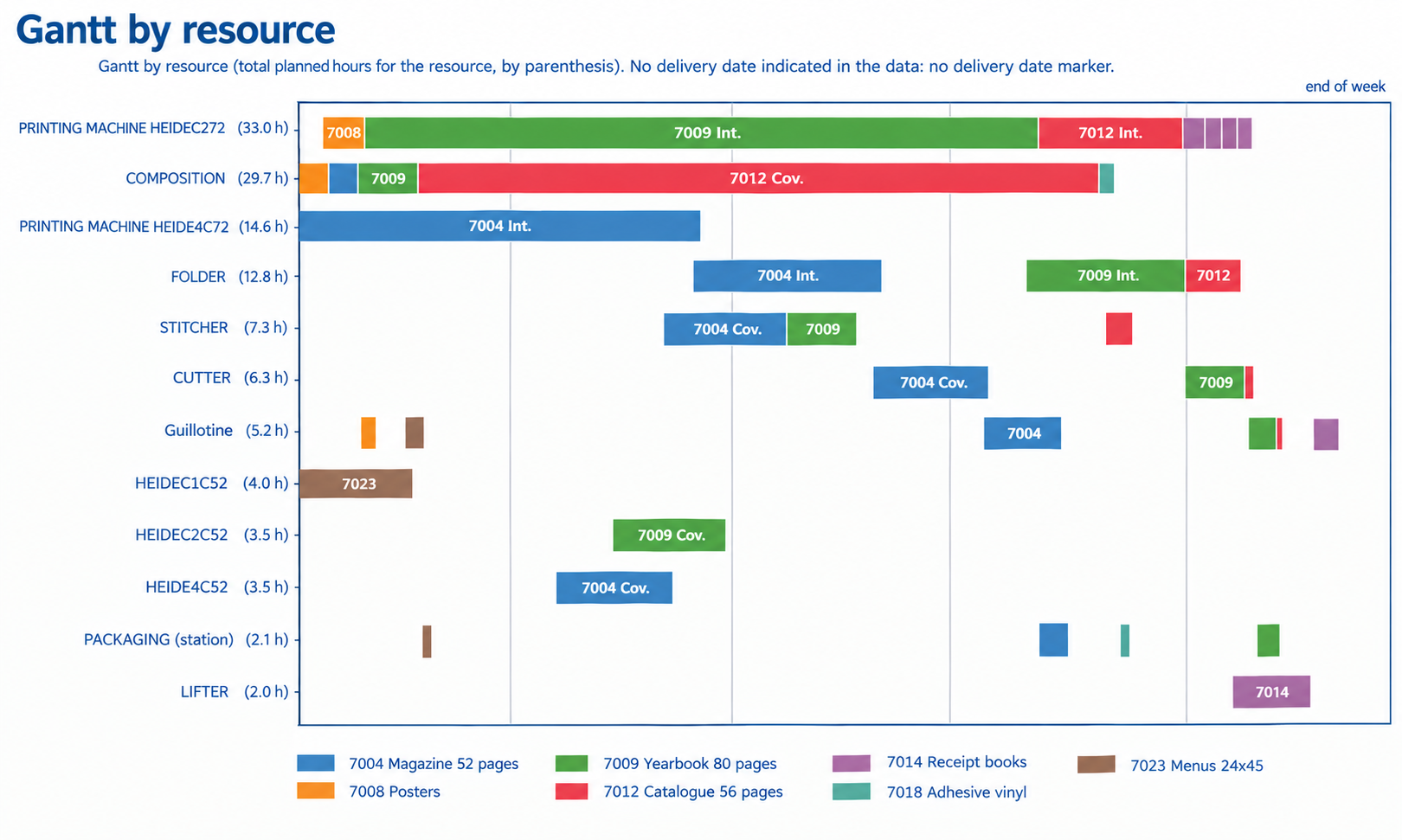 Gantt chart by resource prepared by the AI