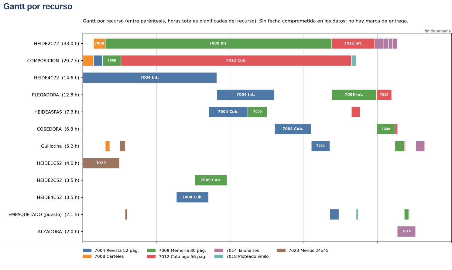 Diagrama de Gantt por recurso preparado por la IA